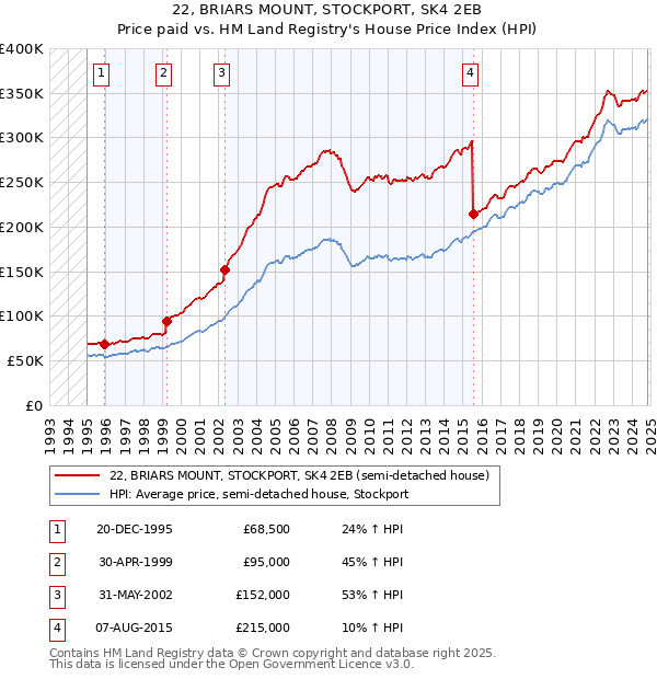 22, BRIARS MOUNT, STOCKPORT, SK4 2EB: Price paid vs HM Land Registry's House Price Index