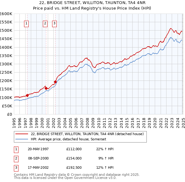 22, BRIDGE STREET, WILLITON, TAUNTON, TA4 4NR: Price paid vs HM Land Registry's House Price Index