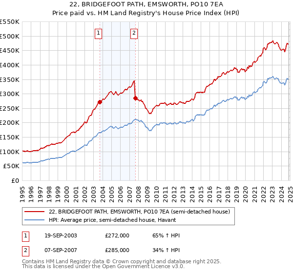 22, BRIDGEFOOT PATH, EMSWORTH, PO10 7EA: Price paid vs HM Land Registry's House Price Index