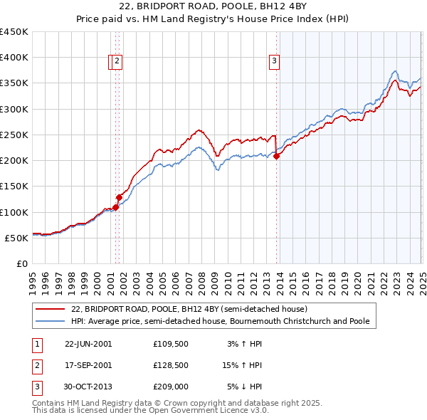 22, BRIDPORT ROAD, POOLE, BH12 4BY: Price paid vs HM Land Registry's House Price Index