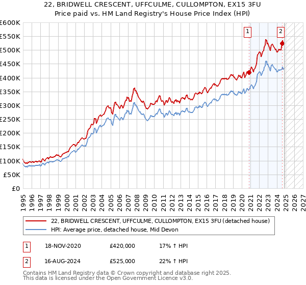 22, BRIDWELL CRESCENT, UFFCULME, CULLOMPTON, EX15 3FU: Price paid vs HM Land Registry's House Price Index