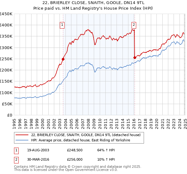 22, BRIERLEY CLOSE, SNAITH, GOOLE, DN14 9TL: Price paid vs HM Land Registry's House Price Index