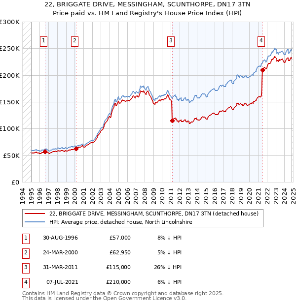 22, BRIGGATE DRIVE, MESSINGHAM, SCUNTHORPE, DN17 3TN: Price paid vs HM Land Registry's House Price Index