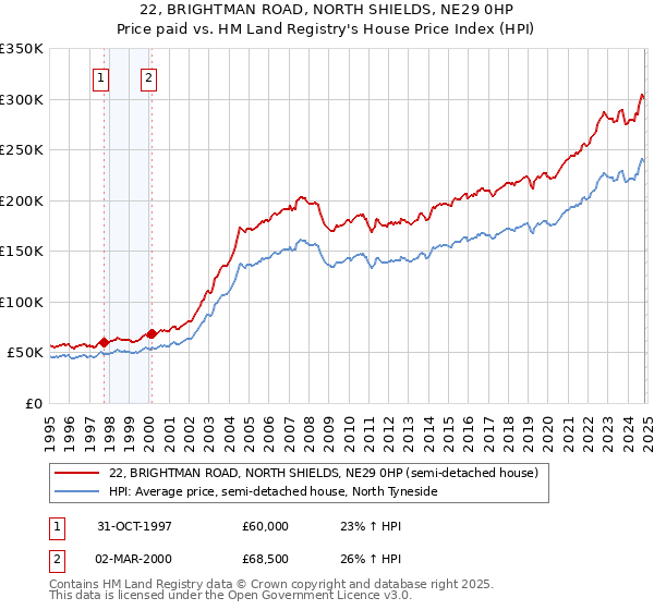 22, BRIGHTMAN ROAD, NORTH SHIELDS, NE29 0HP: Price paid vs HM Land Registry's House Price Index