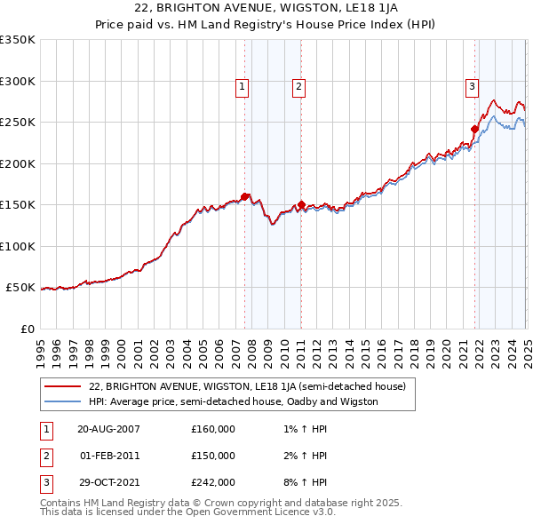 22, BRIGHTON AVENUE, WIGSTON, LE18 1JA: Price paid vs HM Land Registry's House Price Index