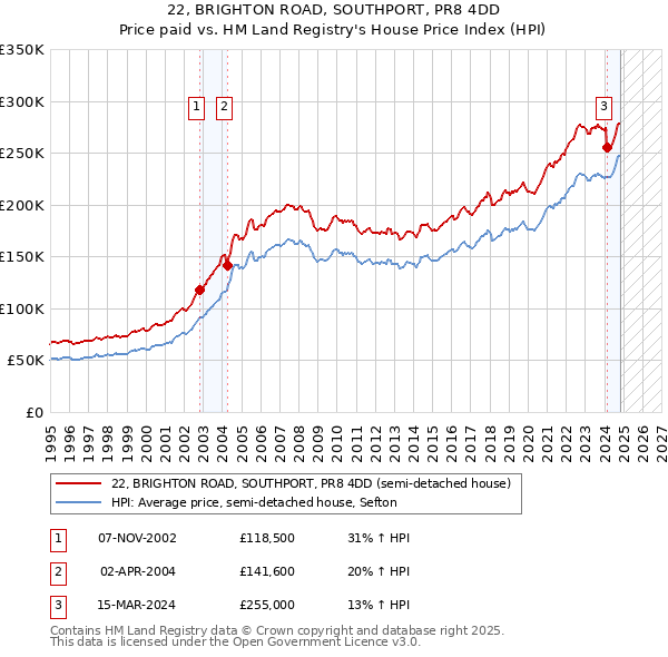 22, BRIGHTON ROAD, SOUTHPORT, PR8 4DD: Price paid vs HM Land Registry's House Price Index