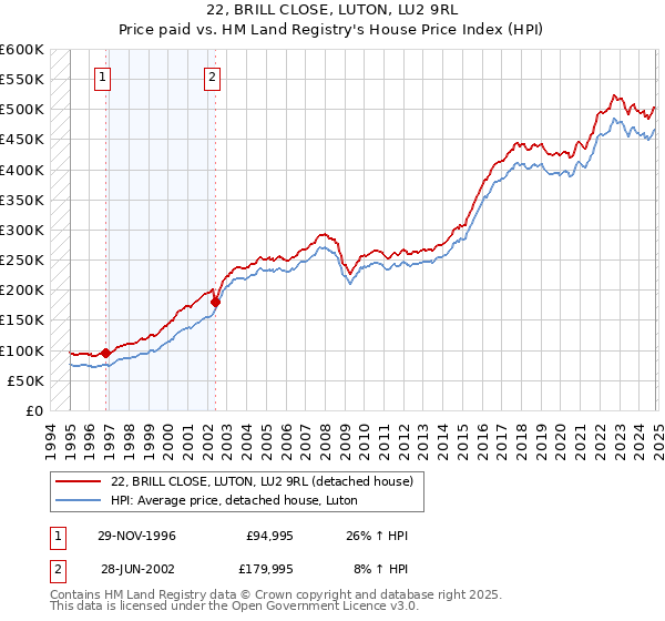 22, BRILL CLOSE, LUTON, LU2 9RL: Price paid vs HM Land Registry's House Price Index