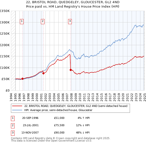 22, BRISTOL ROAD, QUEDGELEY, GLOUCESTER, GL2 4ND: Price paid vs HM Land Registry's House Price Index