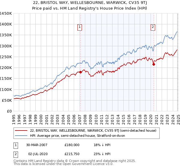 22, BRISTOL WAY, WELLESBOURNE, WARWICK, CV35 9TJ: Price paid vs HM Land Registry's House Price Index