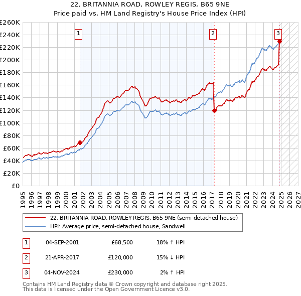 22, BRITANNIA ROAD, ROWLEY REGIS, B65 9NE: Price paid vs HM Land Registry's House Price Index