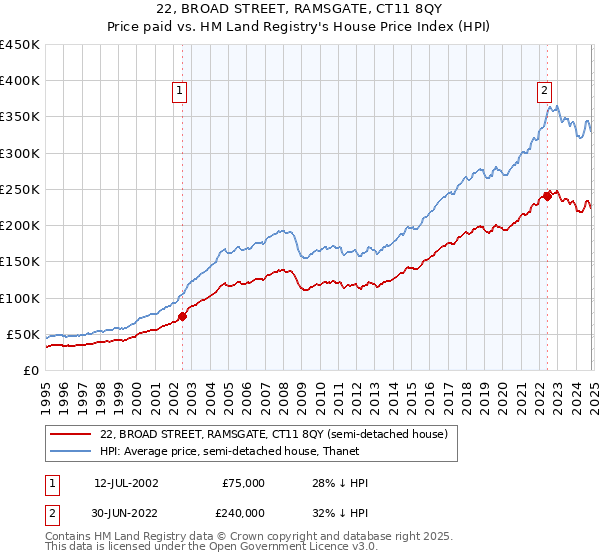 22, BROAD STREET, RAMSGATE, CT11 8QY: Price paid vs HM Land Registry's House Price Index