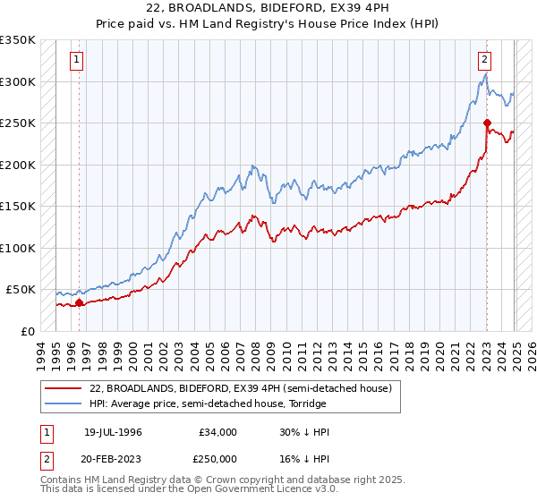 22, BROADLANDS, BIDEFORD, EX39 4PH: Price paid vs HM Land Registry's House Price Index