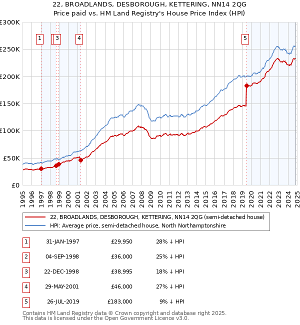 22, BROADLANDS, DESBOROUGH, KETTERING, NN14 2QG: Price paid vs HM Land Registry's House Price Index