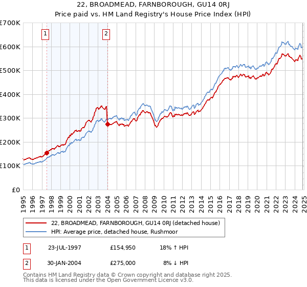 22, BROADMEAD, FARNBOROUGH, GU14 0RJ: Price paid vs HM Land Registry's House Price Index