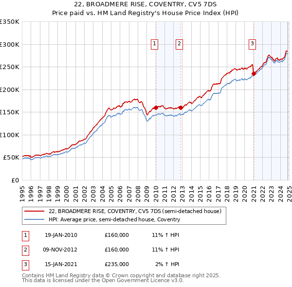 22, BROADMERE RISE, COVENTRY, CV5 7DS: Price paid vs HM Land Registry's House Price Index