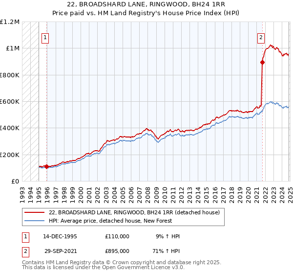 22, BROADSHARD LANE, RINGWOOD, BH24 1RR: Price paid vs HM Land Registry's House Price Index