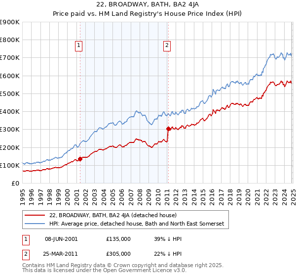 22, BROADWAY, BATH, BA2 4JA: Price paid vs HM Land Registry's House Price Index