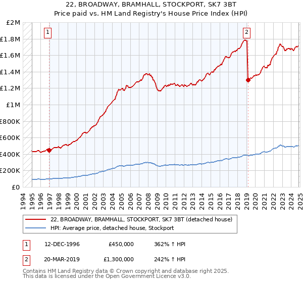 22, BROADWAY, BRAMHALL, STOCKPORT, SK7 3BT: Price paid vs HM Land Registry's House Price Index