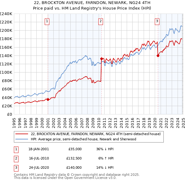 22, BROCKTON AVENUE, FARNDON, NEWARK, NG24 4TH: Price paid vs HM Land Registry's House Price Index