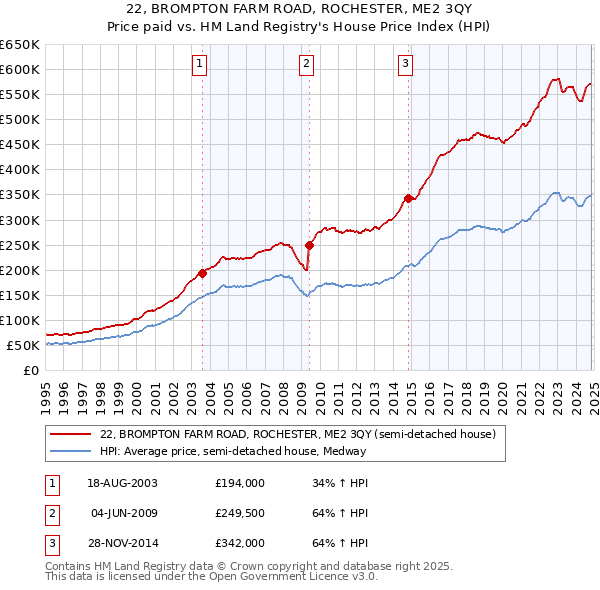 22, BROMPTON FARM ROAD, ROCHESTER, ME2 3QY: Price paid vs HM Land Registry's House Price Index