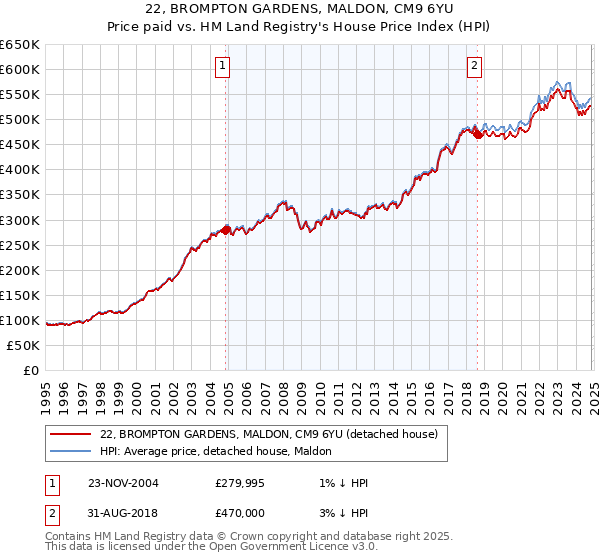 22, BROMPTON GARDENS, MALDON, CM9 6YU: Price paid vs HM Land Registry's House Price Index