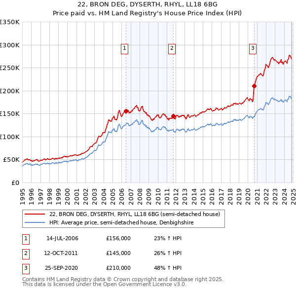 22, BRON DEG, DYSERTH, RHYL, LL18 6BG: Price paid vs HM Land Registry's House Price Index