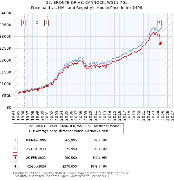 22, BRONTE DRIVE, CANNOCK, WS11 7GL: Price paid vs HM Land Registry's House Price Index