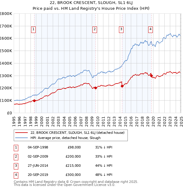 22, BROOK CRESCENT, SLOUGH, SL1 6LJ: Price paid vs HM Land Registry's House Price Index