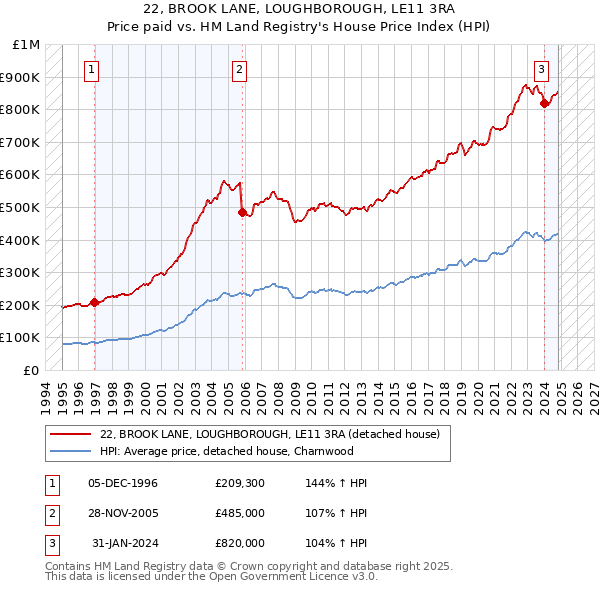 22, BROOK LANE, LOUGHBOROUGH, LE11 3RA: Price paid vs HM Land Registry's House Price Index