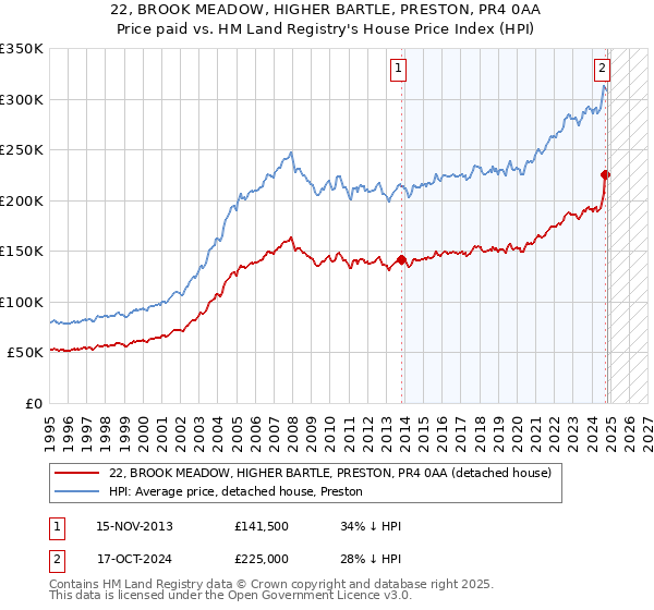 22, BROOK MEADOW, HIGHER BARTLE, PRESTON, PR4 0AA: Price paid vs HM Land Registry's House Price Index