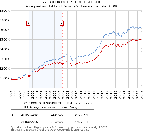 22, BROOK PATH, SLOUGH, SL1 5ER: Price paid vs HM Land Registry's House Price Index