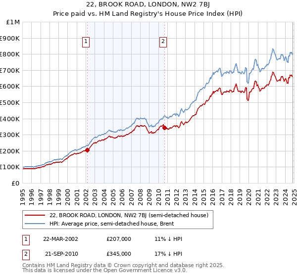 22, BROOK ROAD, LONDON, NW2 7BJ: Price paid vs HM Land Registry's House Price Index