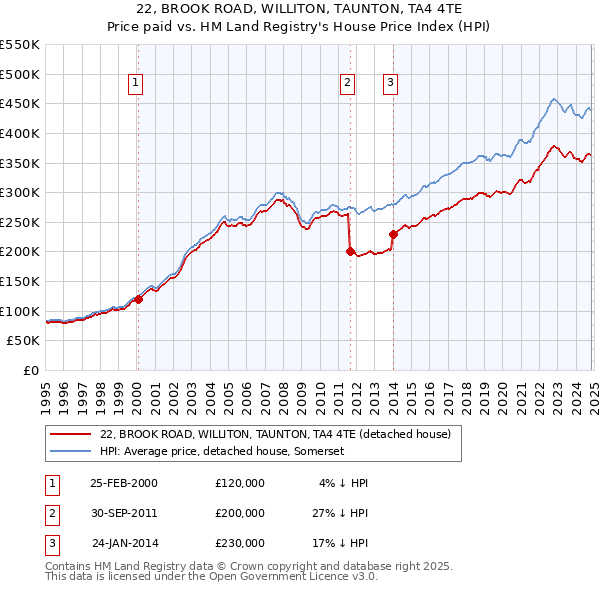 22, BROOK ROAD, WILLITON, TAUNTON, TA4 4TE: Price paid vs HM Land Registry's House Price Index