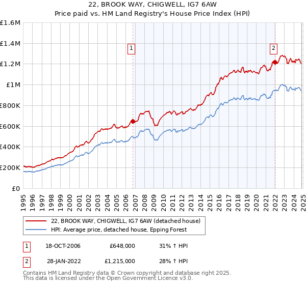 22, BROOK WAY, CHIGWELL, IG7 6AW: Price paid vs HM Land Registry's House Price Index