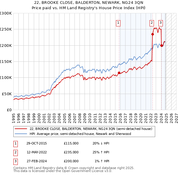 22, BROOKE CLOSE, BALDERTON, NEWARK, NG24 3QN: Price paid vs HM Land Registry's House Price Index