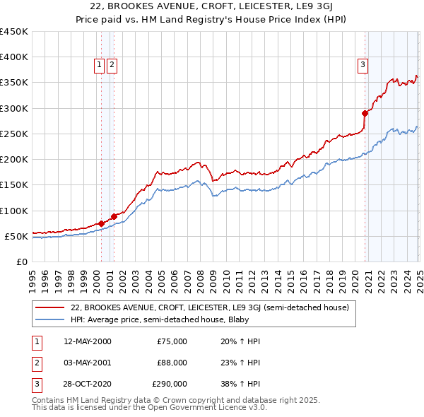 22, BROOKES AVENUE, CROFT, LEICESTER, LE9 3GJ: Price paid vs HM Land Registry's House Price Index