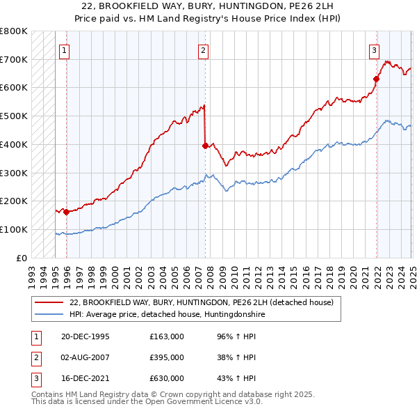 22, BROOKFIELD WAY, BURY, HUNTINGDON, PE26 2LH: Price paid vs HM Land Registry's House Price Index