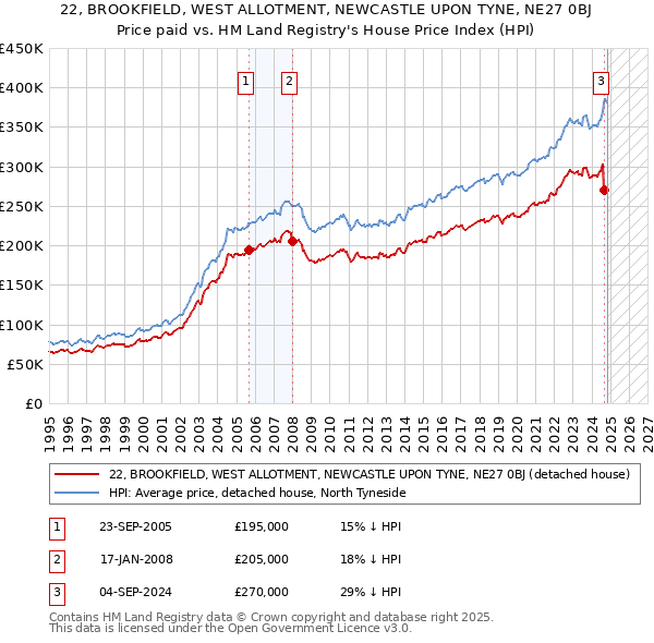 22, BROOKFIELD, WEST ALLOTMENT, NEWCASTLE UPON TYNE, NE27 0BJ: Price paid vs HM Land Registry's House Price Index