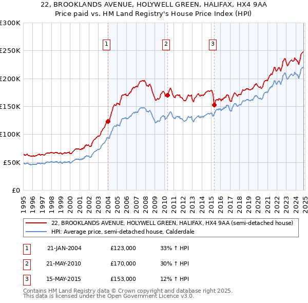 22, BROOKLANDS AVENUE, HOLYWELL GREEN, HALIFAX, HX4 9AA: Price paid vs HM Land Registry's House Price Index