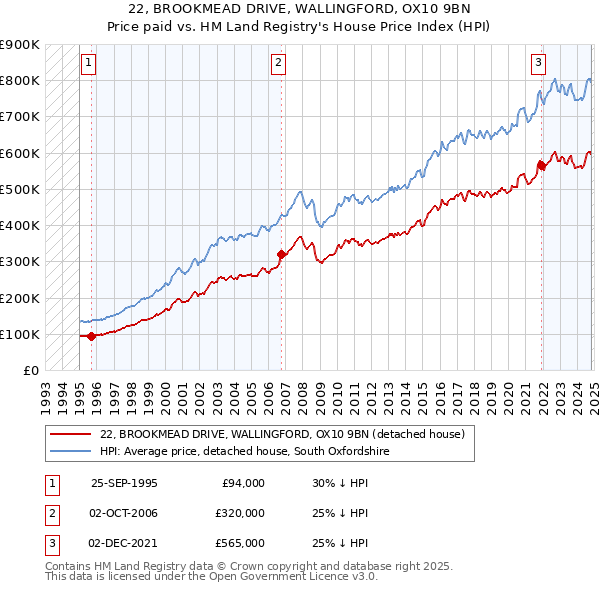 22, BROOKMEAD DRIVE, WALLINGFORD, OX10 9BN: Price paid vs HM Land Registry's House Price Index