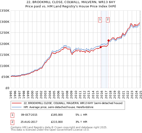 22, BROOKMILL CLOSE, COLWALL, MALVERN, WR13 6HY: Price paid vs HM Land Registry's House Price Index