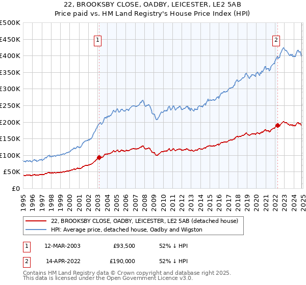 22, BROOKSBY CLOSE, OADBY, LEICESTER, LE2 5AB: Price paid vs HM Land Registry's House Price Index