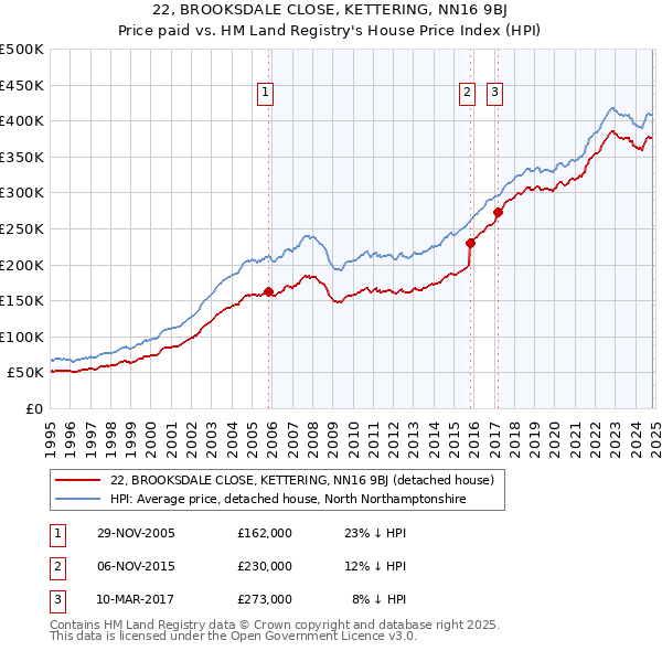 22, BROOKSDALE CLOSE, KETTERING, NN16 9BJ: Price paid vs HM Land Registry's House Price Index