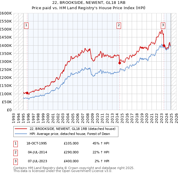 22, BROOKSIDE, NEWENT, GL18 1RB: Price paid vs HM Land Registry's House Price Index