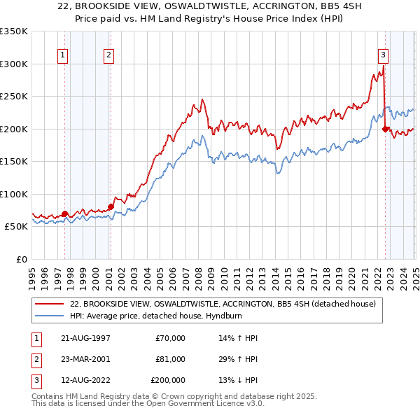 22, BROOKSIDE VIEW, OSWALDTWISTLE, ACCRINGTON, BB5 4SH: Price paid vs HM Land Registry's House Price Index