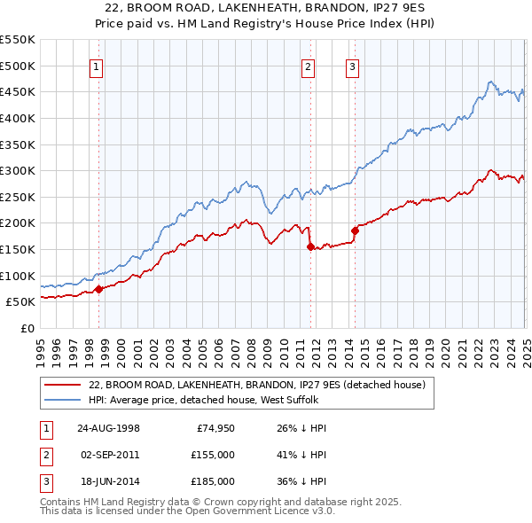 22, BROOM ROAD, LAKENHEATH, BRANDON, IP27 9ES: Price paid vs HM Land Registry's House Price Index