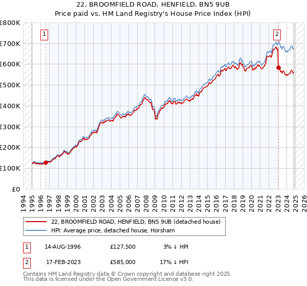 22, BROOMFIELD ROAD, HENFIELD, BN5 9UB: Price paid vs HM Land Registry's House Price Index