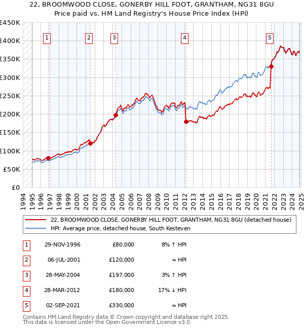 22, BROOMWOOD CLOSE, GONERBY HILL FOOT, GRANTHAM, NG31 8GU: Price paid vs HM Land Registry's House Price Index