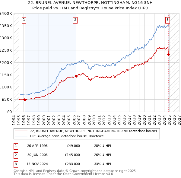 22, BRUNEL AVENUE, NEWTHORPE, NOTTINGHAM, NG16 3NH: Price paid vs HM Land Registry's House Price Index