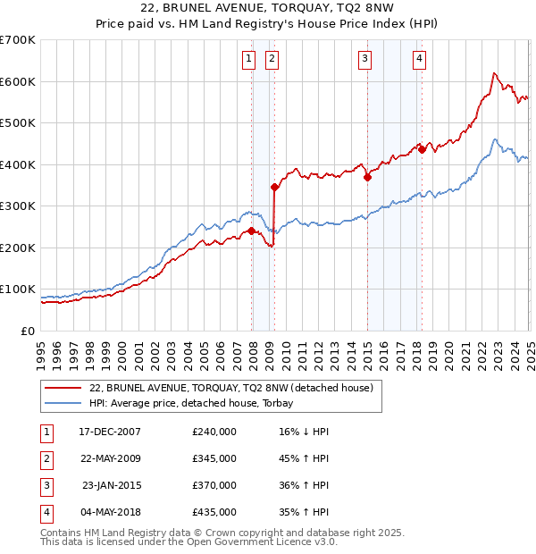 22, BRUNEL AVENUE, TORQUAY, TQ2 8NW: Price paid vs HM Land Registry's House Price Index